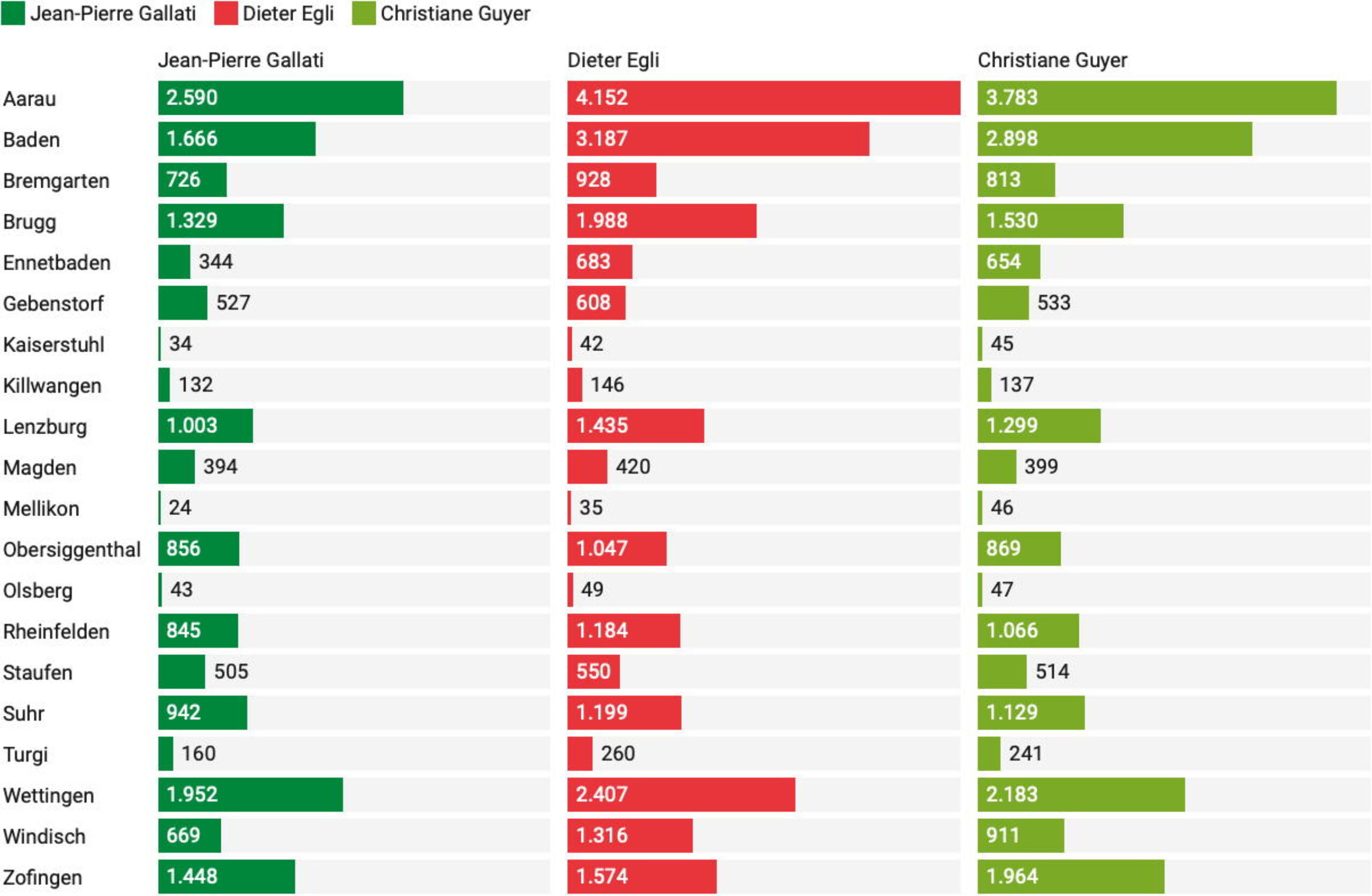 In diesen Gemeinden wäre Gallati abgewählt worden
