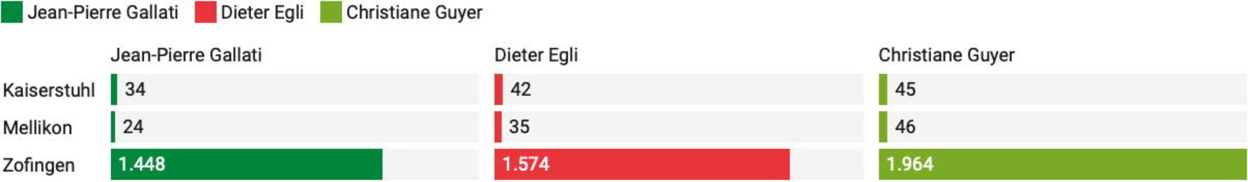 In diesen Gemeinden liegt Guyer vor Gallati und Egli